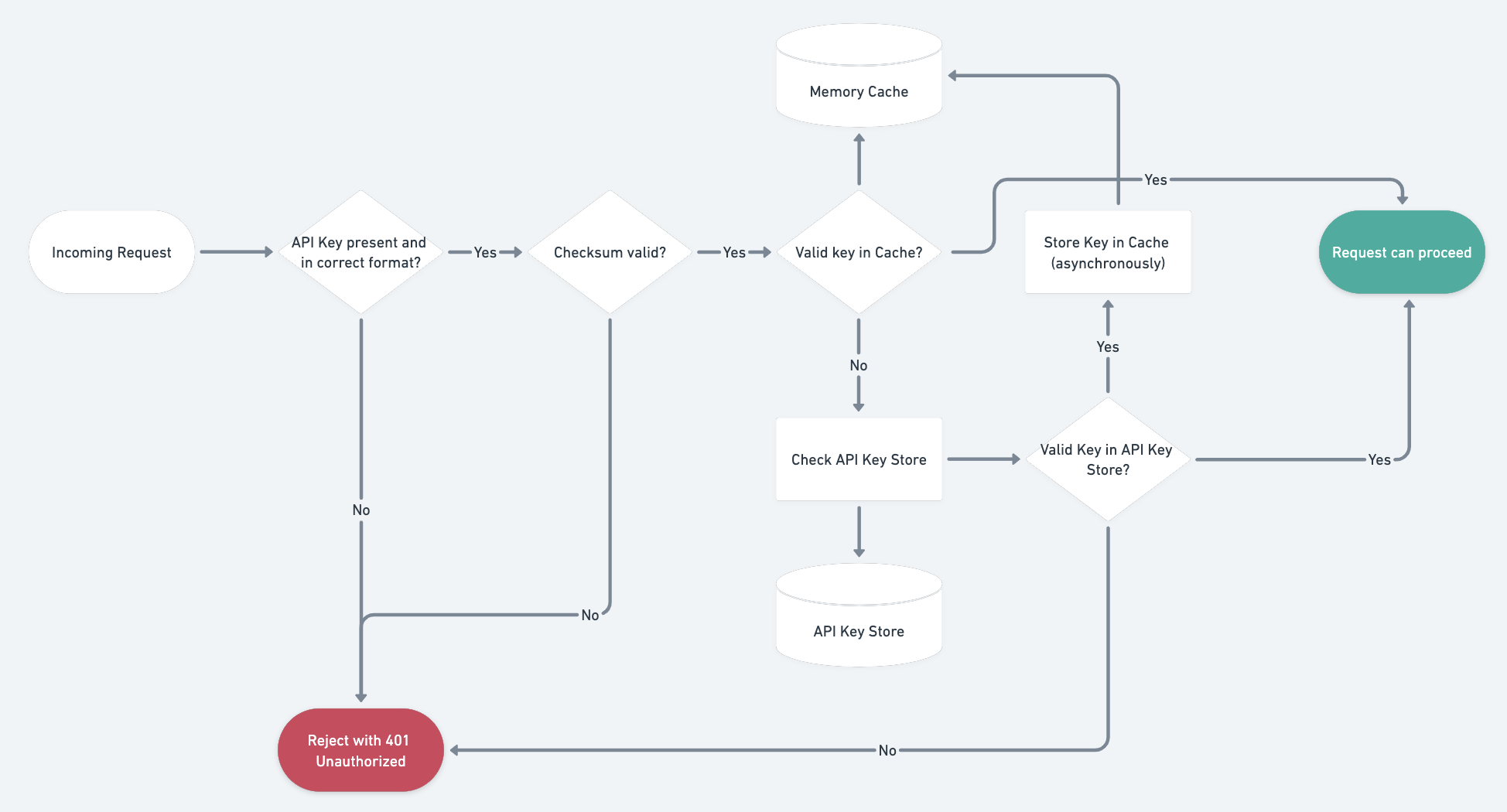 api-key-check-canonical-flow