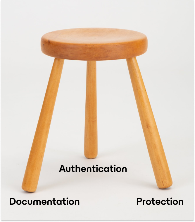authentication, documentation, protection