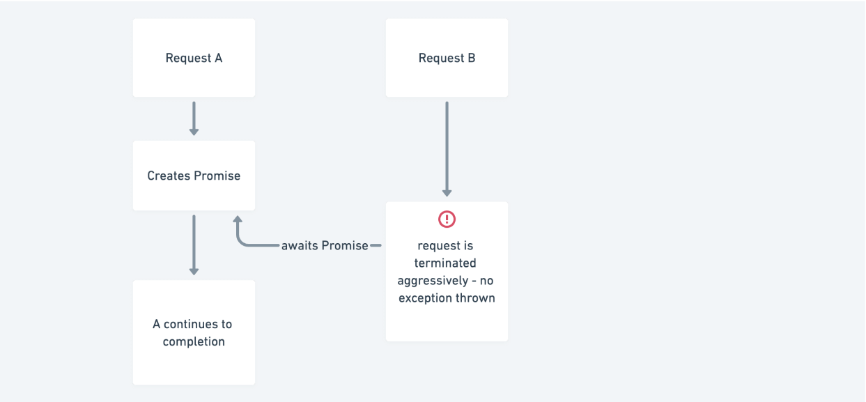 Request flow